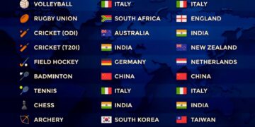 Current World Champions