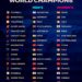 Current World Champions