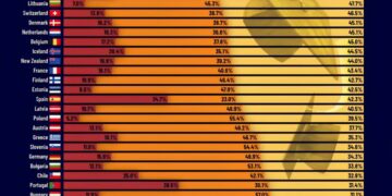 Education Levels Across the World.