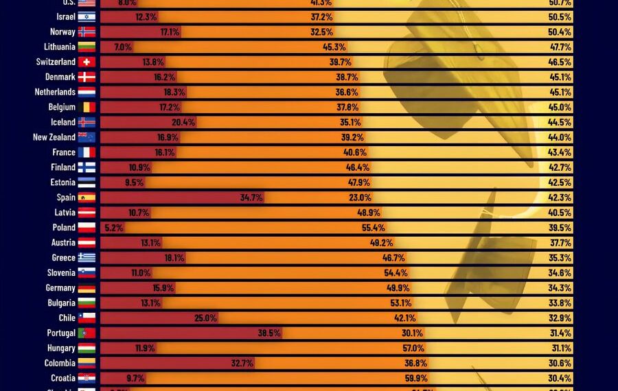 Education Levels Across the World.