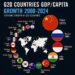 G20 Countries GDP per Capita Growth Rate 2000-2024