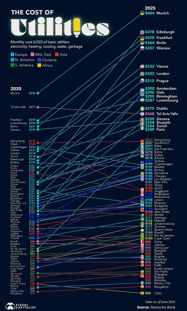 Monthly Cost of Utilities Around the World in 2025