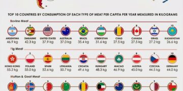 The Most Consumed Type of Meat by Country