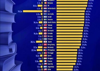 The World's Most Educated Countries