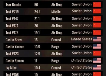 The Most Powerful Nuclear Tests in History