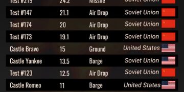 The Most Powerful Nuclear Tests in History