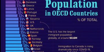 Foreign Born Population in OECD Countries