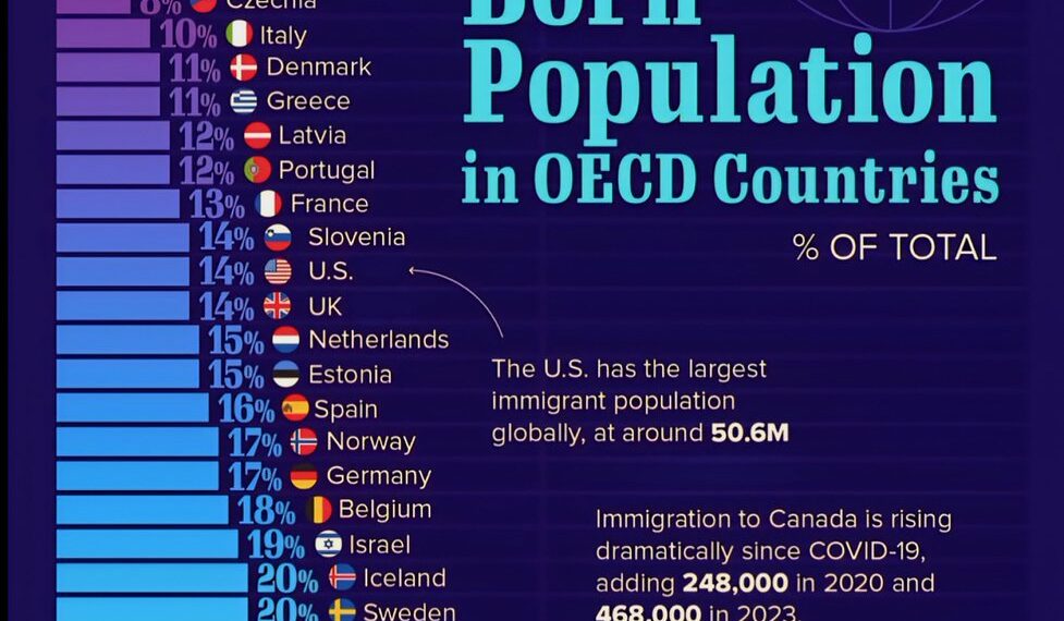 Foreign Born Population in OECD Countries