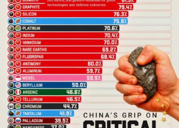 How Much Control China Has Over the World’s Critical Minerals