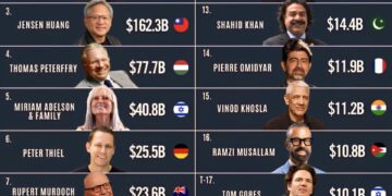 America's Top 20 Richest immigrants