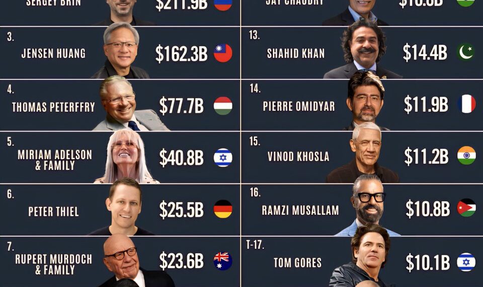 America's Top 20 Richest immigrants