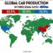 Global Car Production in 3 Equal Slices