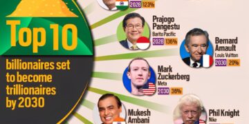 World’s First Trillionaires: The Projected Top 10

1  Elon Musk – 2027
2  Gautam