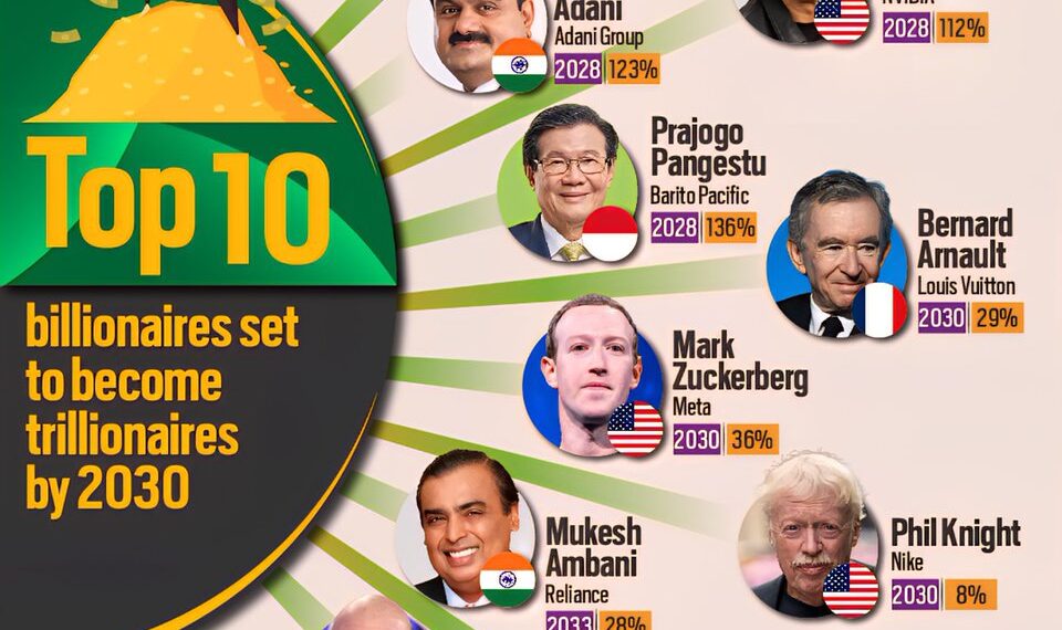 World’s First Trillionaires: The Projected Top 10

1  Elon Musk – 2027
2  Gautam