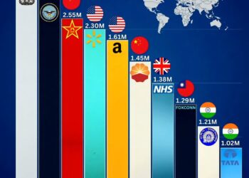 Top 10 Largest Employers in the World
1. Ministry of Defence - 2.99M
2. Depar