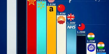 Top 10 Largest Employers in the World

1.  Ministry of Defence - 2.99M
2.  Depar