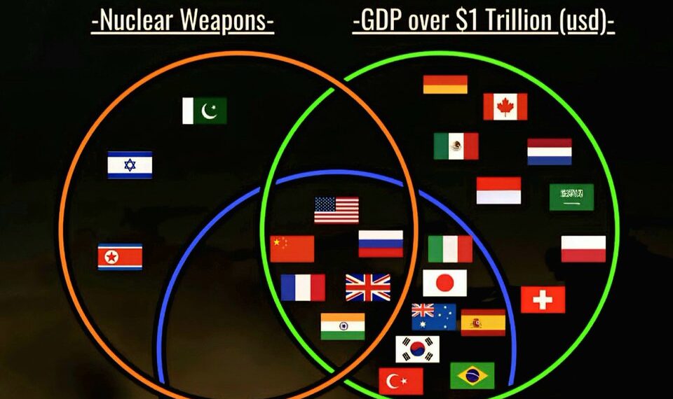 The Most Powerful Countries