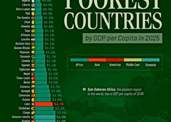 The World’s Poorest Countries by GDP per Capita in 2025