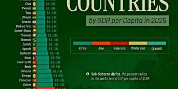 The World’s Poorest Countries by GDP per Capita in 2025