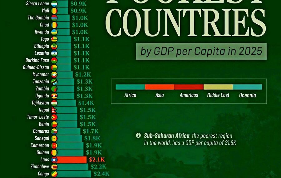The World’s Poorest Countries by GDP per Capita in 2025