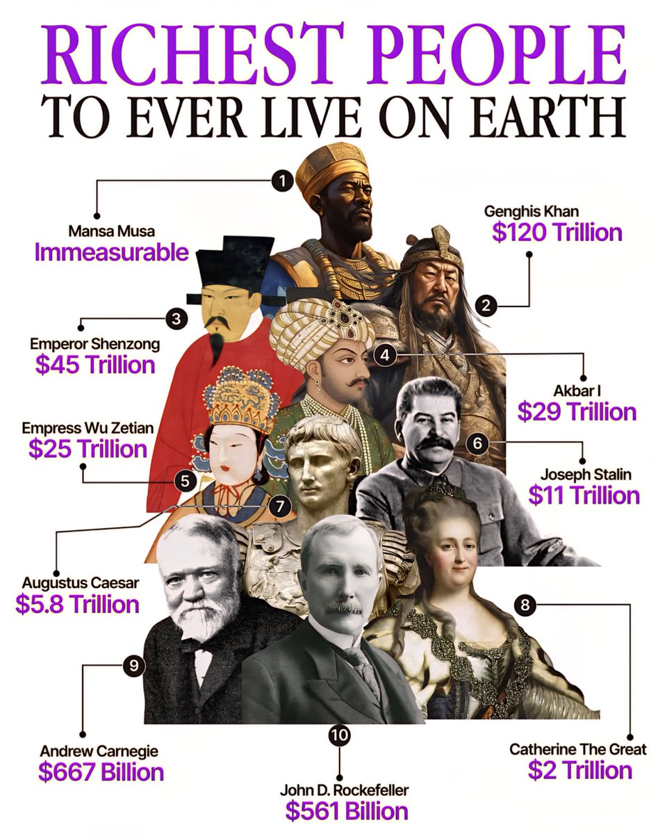 Richest People to Ever Live on Earth 💰