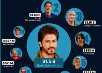 Top 10 Richest Actors in the World