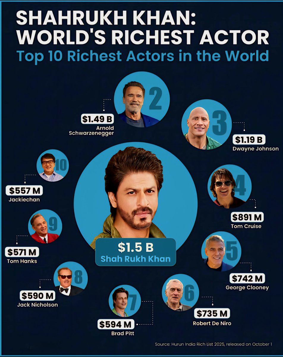 Richest Actors in the World