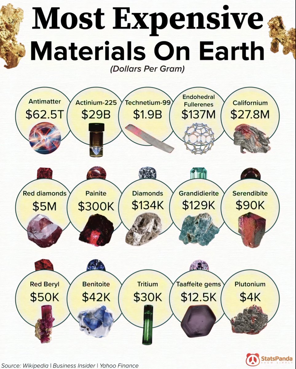 Expensive Materials