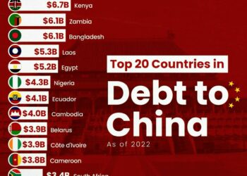 Top 20 Countries Debt to China