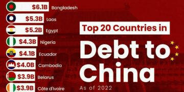 Top 20 Countries Debt to China