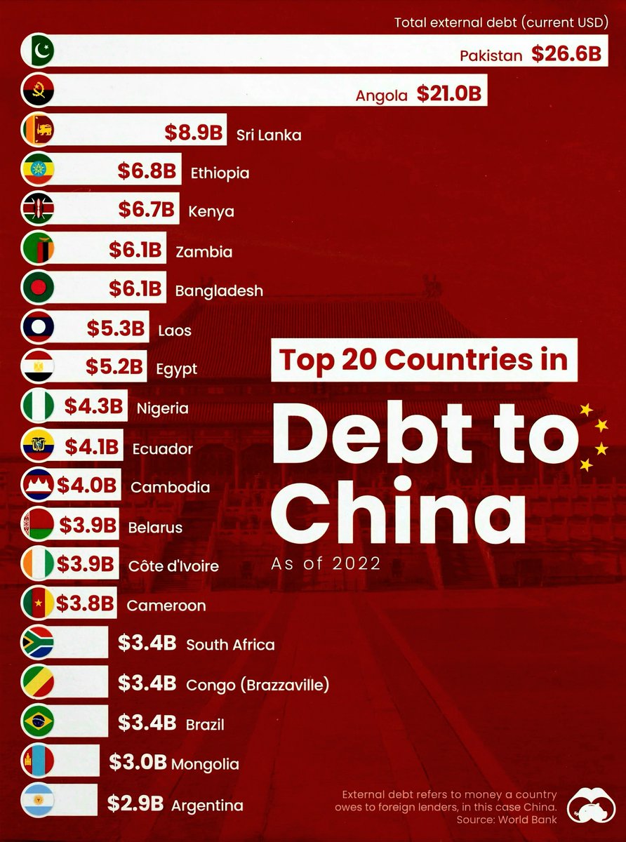 Debt to China