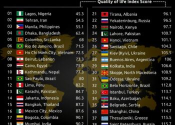 Top 40 Cities with the Worst Quality of Life