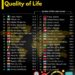 Top 40 Cities with the Worst Quality of Life