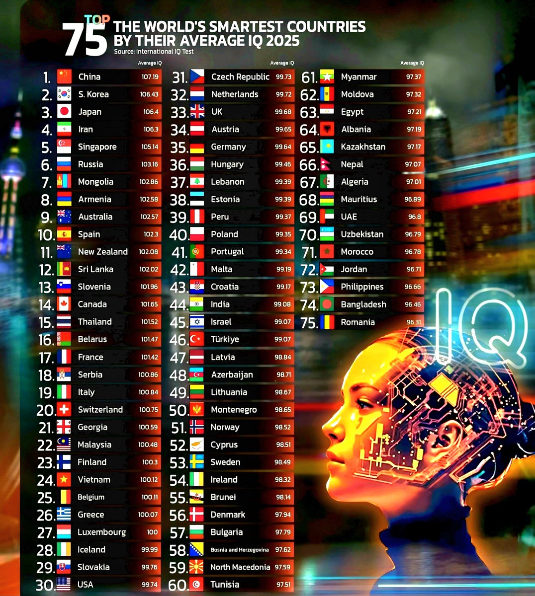 Global IQ Rankings