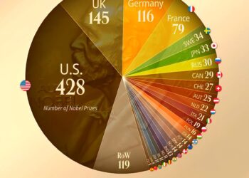 Countries with the Most Nobel Prizes