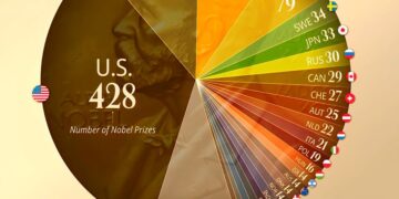 Countries with the Most Nobel Prizes