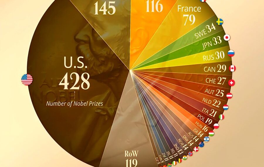 Countries with the Most Nobel Prizes
