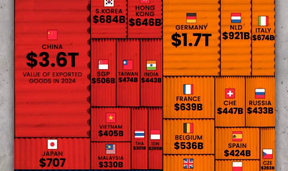 The World’s Biggest Exporters in 2024