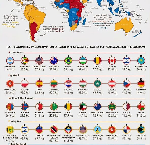 The Most Consumed Type of Meat by Country