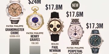 The Most Expensive Watches Ever Sold