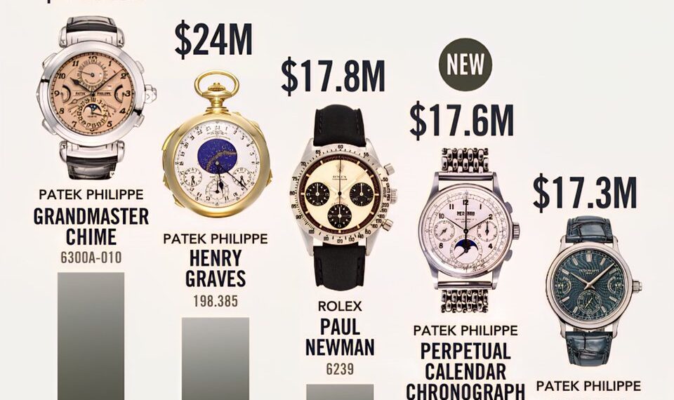 The Most Expensive Watches Ever Sold