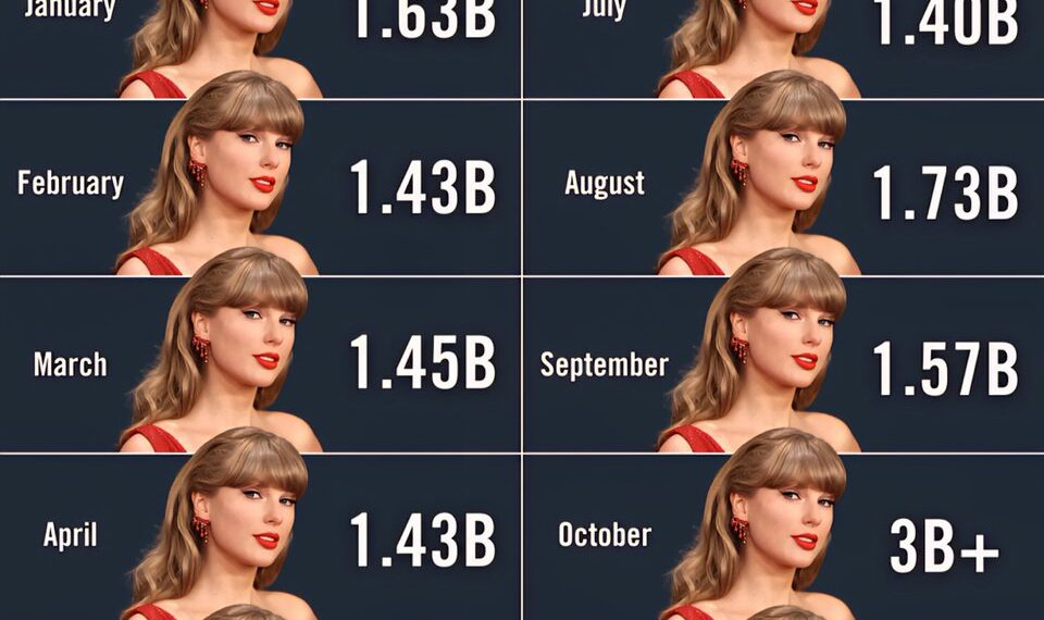 Most Streamed Female Artist Each Month in 2025