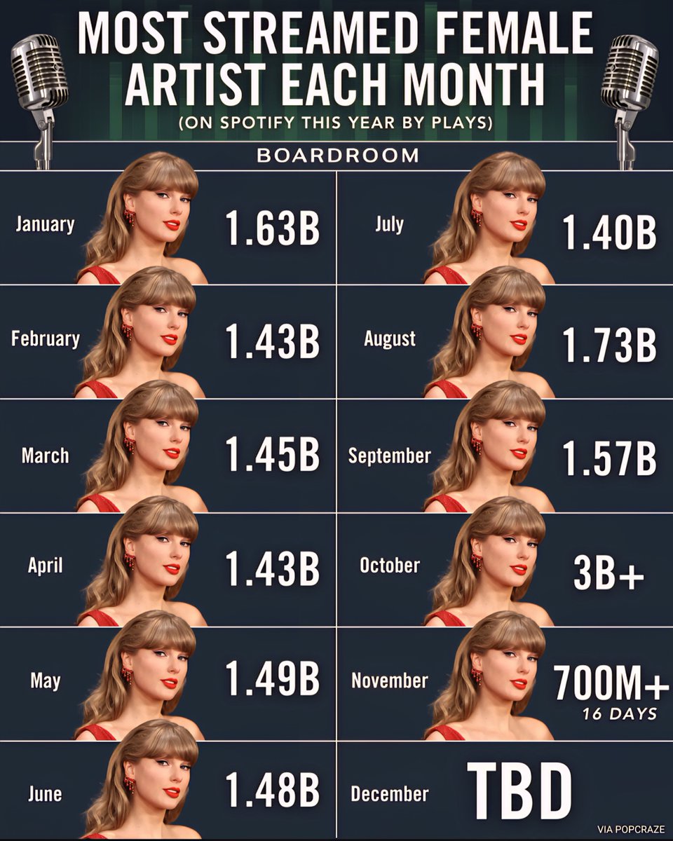 Most Streamed Female Artist Each Month in 2025