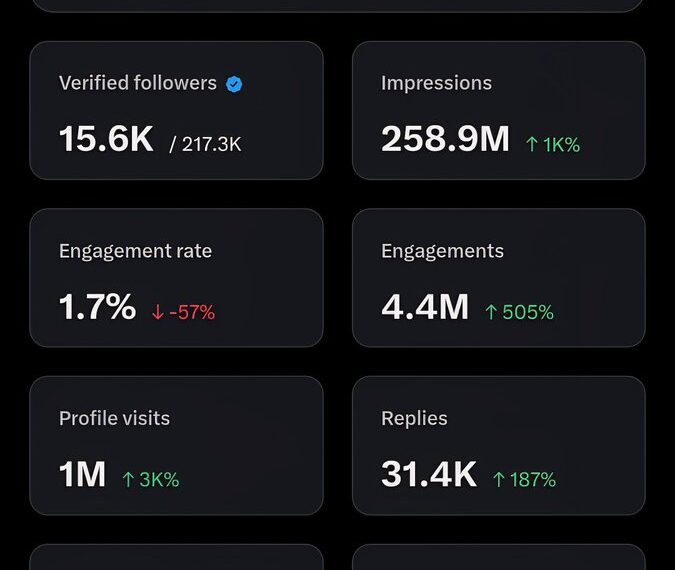 This is my 2 weeks analytics on my X account and I’ve received my highest ever p
