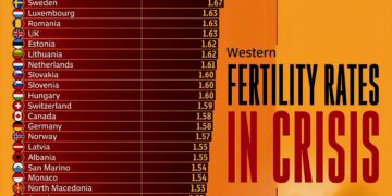 Western Fertility Rates in Crisis