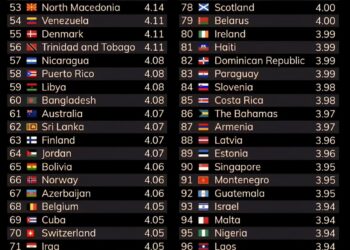 100 Best Cuisines in the World 

1.  Italy – 4.64 
2.  Greece – 4.60 
3.  Peru –