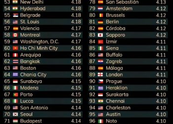 100 Best Food Cities in the World 

1.  Naples – 4.99 
2.  Milan – 4.99 
3.  Bol