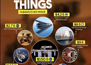 Most Expensive Things Ever Built by Humans 

1.  Mars Perseverance Rover – $2.7