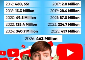 Mrbeast YouTube Subscriber Growth Over the Years 

2012: 22
2013: 612
2014: 1,60