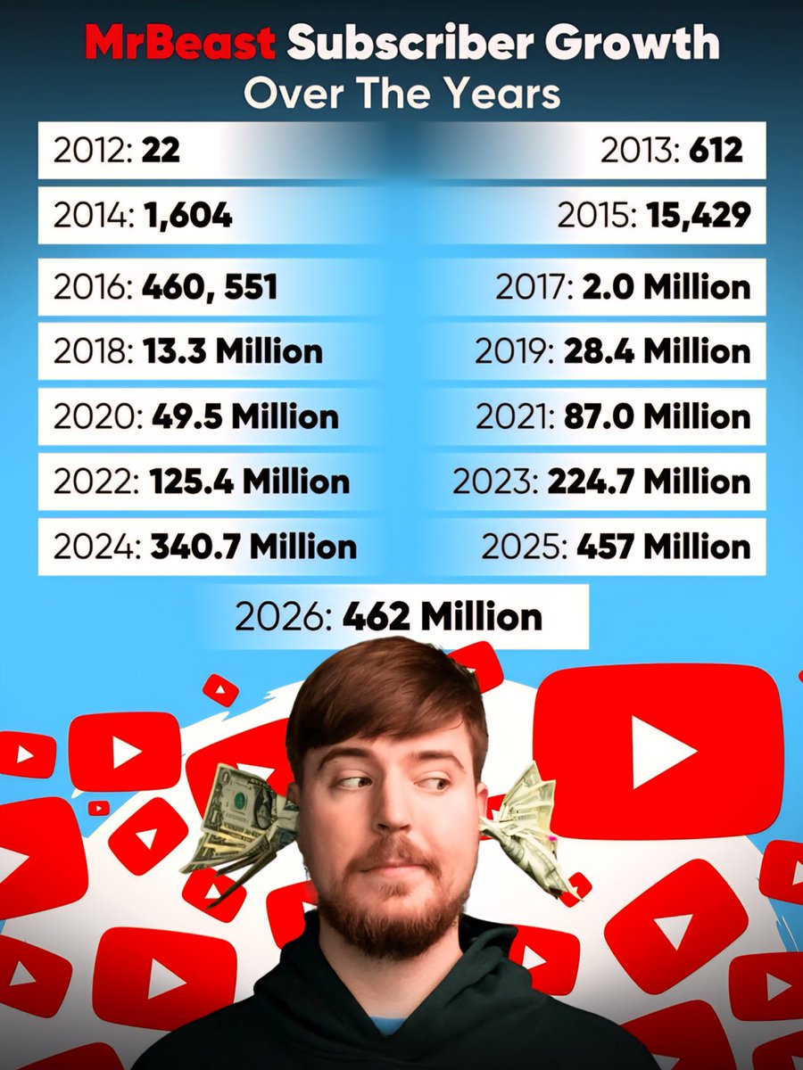 MrBeast YouTube Subscriber Growth Over the Years 📈